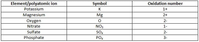 Unit 6 - Test(Chemical Compound)